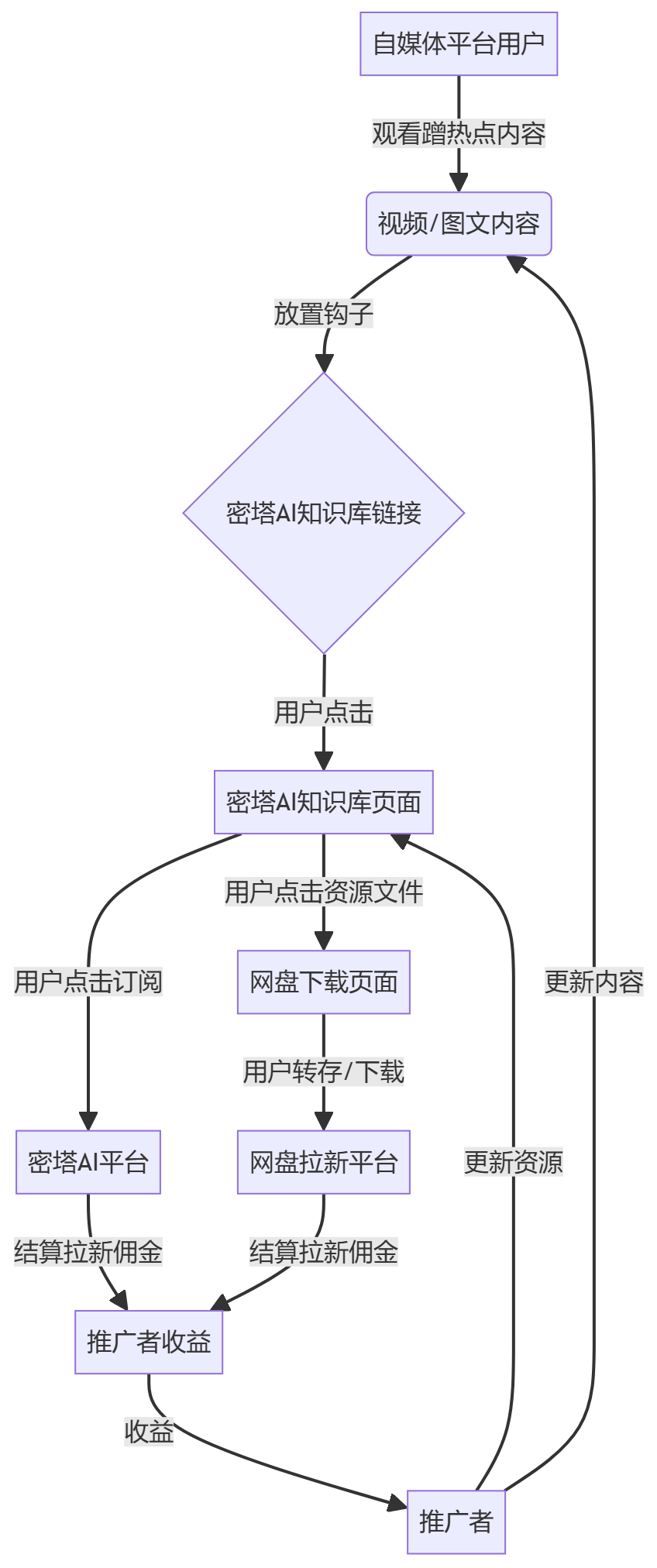 核心商业逻辑拆解